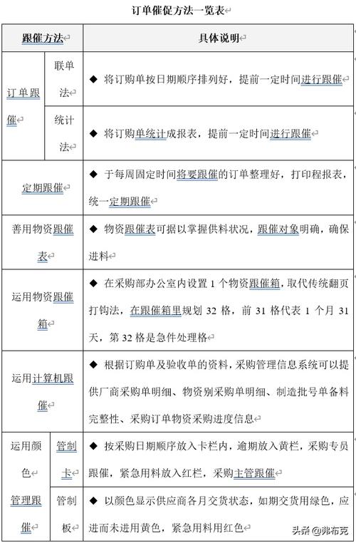 订单跟踪是一个涉及多个环节和步骤的过程,主要用于监控订单的状态和确保订单能够按时、准确地完成。以下是一个基本的订单跟踪流程