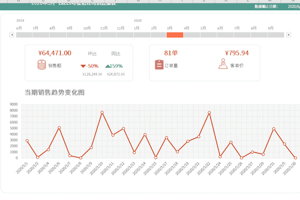 动态价格(Dynamic Pricing)是指根据市场需求、供应情况、季节性变化、促销活动等因素,实时调整产品或服务的价格。这种定价策略旨在最大化利润,同时满足消费者的需求。