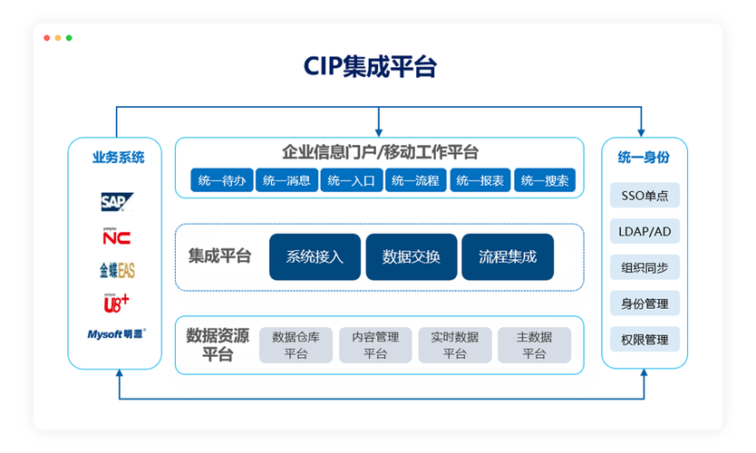论坛集成通常指的是将论坛功能集成到现有的网站或应用中。这样的集成可以提供用户交流的平台，增强用户之间的互动，同时也能为网站或应用增加用户粘性和活跃度。以下是一些关于论坛集成的建议