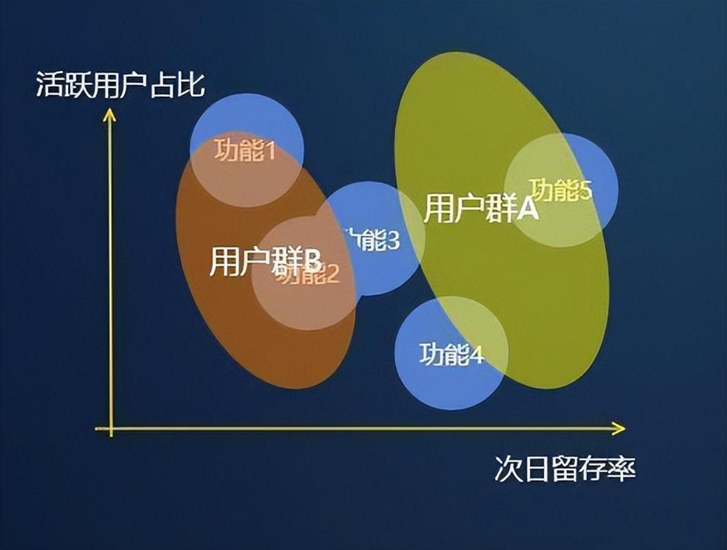 留存统计通常用于分析用户在使用某个产品、服务或应用后的持续活跃情况。留存率是一个重要的指标,用于衡量用户在初次使用后,还会在后续时间点继续使用产品或服务的比例。这有助于了解用户的忠诚度和产品的黏性。