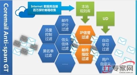 反垃圾通常指的是反垃圾邮件、反垃圾信息或反垃圾广告等。这些垃圾内容不仅扰乱了正常的通信秩序,还可能携带恶意软件或诈骗信息,对用户造成损失。