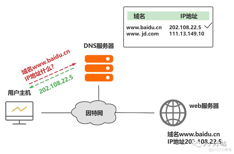 美国服务器的DNS设置通常取决于你所使用的具体服务提供商或网络环境。不过，以下是一些常用的公共DNS服务器地址，你可以尝试使用它们作为美国服务器的DNS设置