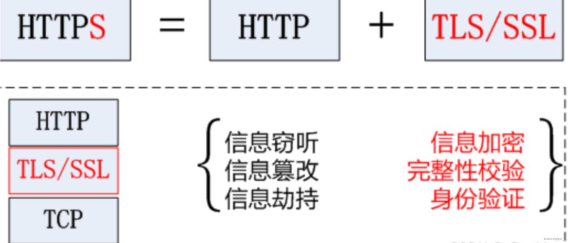 SSL（安全套接层）和TLS（传输层安全性）是用于保护网络通信的加密协议。TLS 1.2是TLS协议的一个版本，它提供了比早期版本更强的安全性和性能。