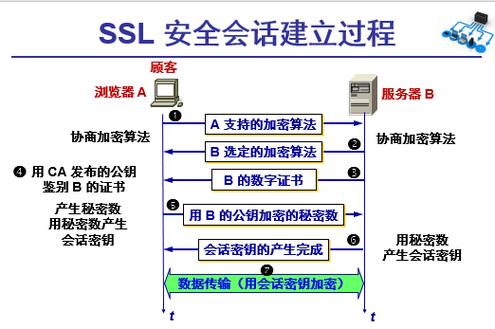 SSL(Secure Sockets Layer,安全套接层)技术是一种用于保护网络通信的加密技术。它通过在客户端和服务器之间建立一个安全的加密通道,确保数据在传输过程中的机密性、完整性和认证性。