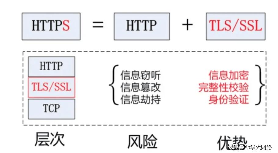 SSL(Secure Sockets Layer)是一种安全协议,用于在两个通信系统之间提供安全的加密通信。当涉及到美国服务器的SSL交互设计时,主要需要考虑以下几个方面