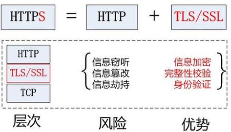 SSL(安全套接层)是一种用于保护网络通信安全的协议,它通过在客户端和服务器之间建立加密通道来确保数据传输的安全性。而数字货币是一种基于区块链技术的电子货币,具有去中心化、匿名性和安全性等特点。