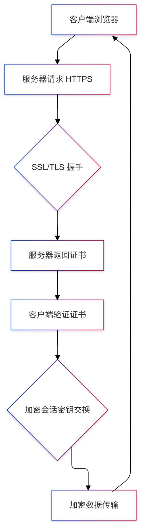当您提到美国服务器SSL大数据平台，我理解您可能是在寻找一个位于美国、支持SSL加密的大数据平台。这样的平台通常用于处理和分析大量的数据，同时确保数据传输和存储的安全性。