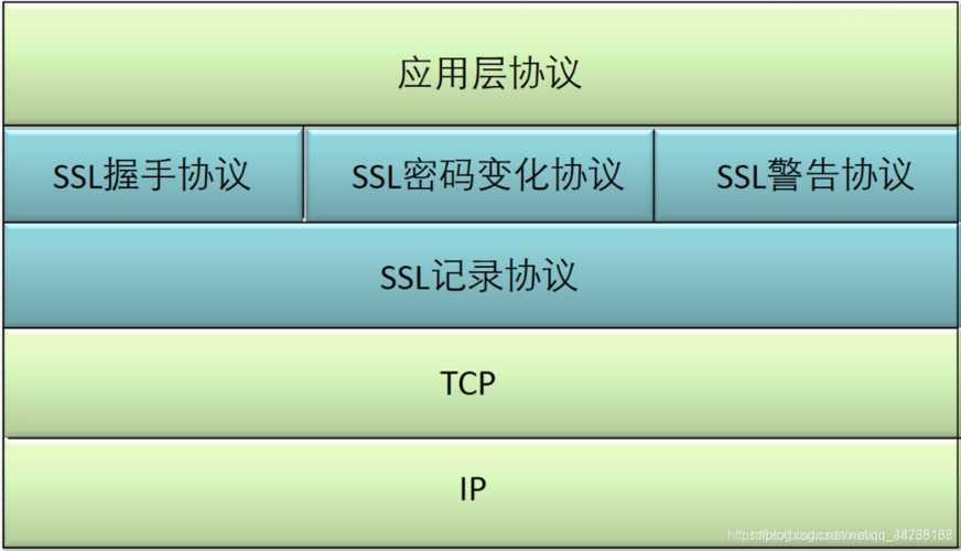 1. 什么是SSL？