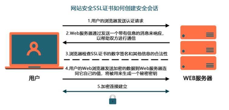 使用SSL证书的电话营销，特别是在提及美国服务器时，可能涉及向潜在客户推销与SSL证书相关的产品或服务，以增强其网站的安全性。以下是一些建议，以帮助你进行有效的电话营销