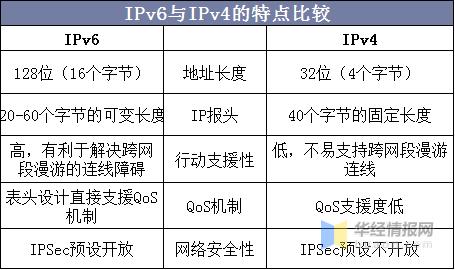 美国服务器IPv6支持现状如何?